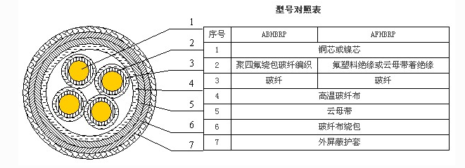 <strong>ABHBRP,AFHBRP高温防火电缆</strong>